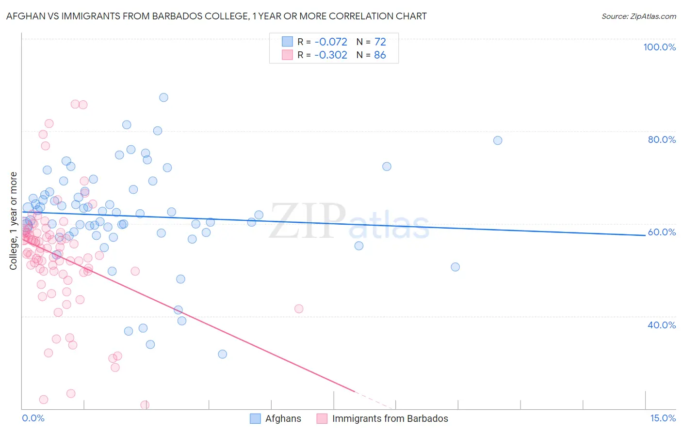 Afghan vs Immigrants from Barbados College, 1 year or more