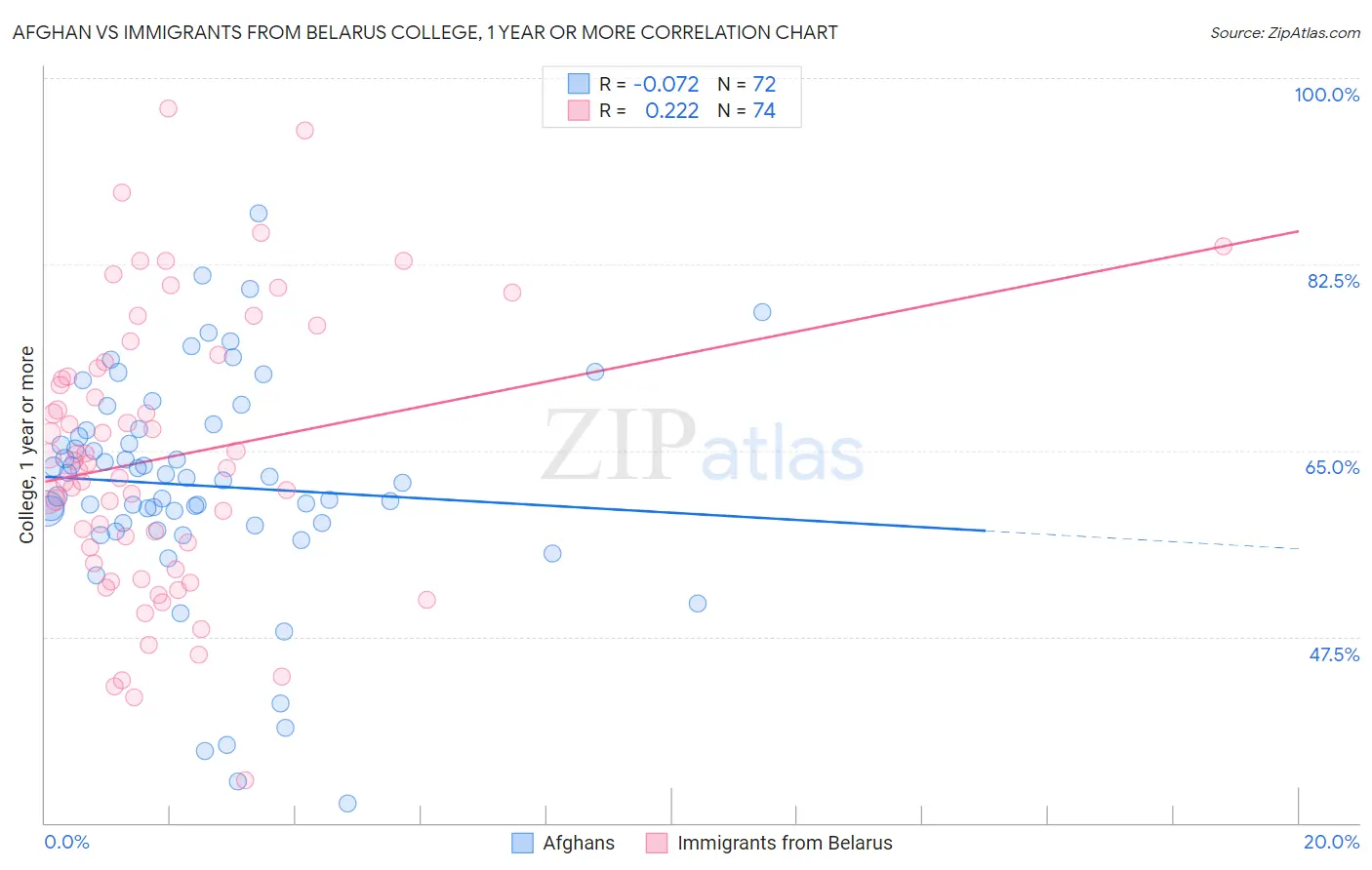 Afghan vs Immigrants from Belarus College, 1 year or more