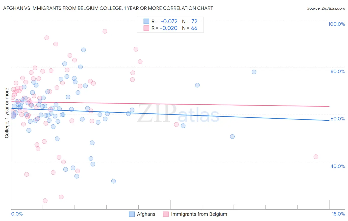 Afghan vs Immigrants from Belgium College, 1 year or more