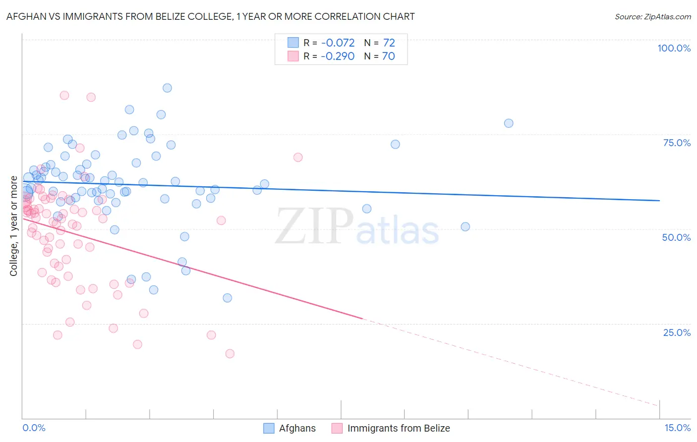 Afghan vs Immigrants from Belize College, 1 year or more