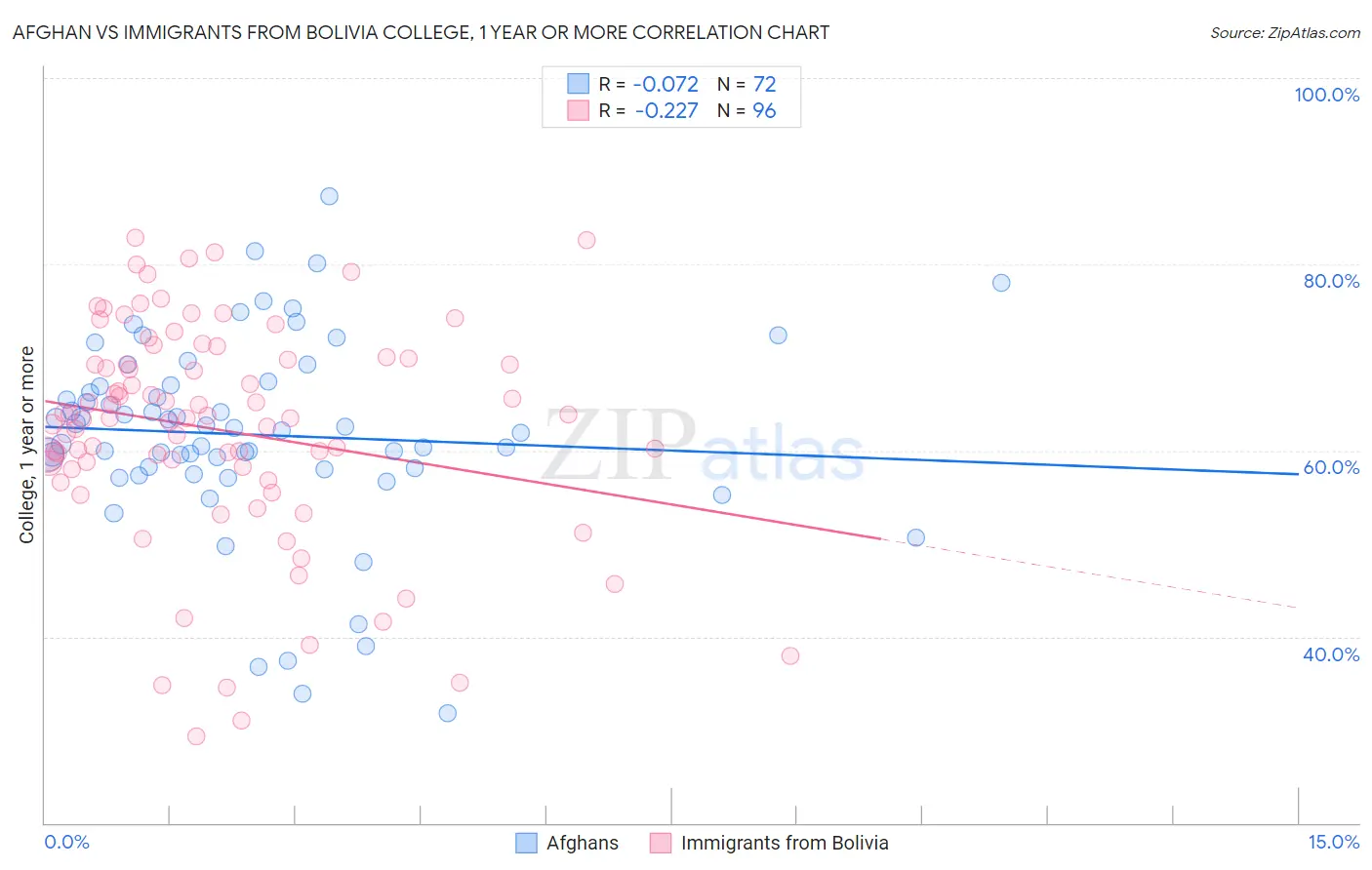 Afghan vs Immigrants from Bolivia College, 1 year or more