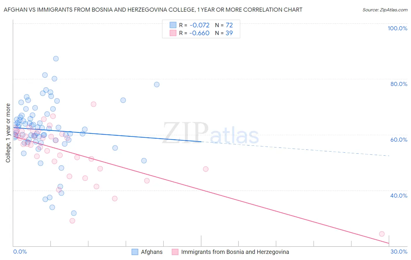 Afghan vs Immigrants from Bosnia and Herzegovina College, 1 year or more