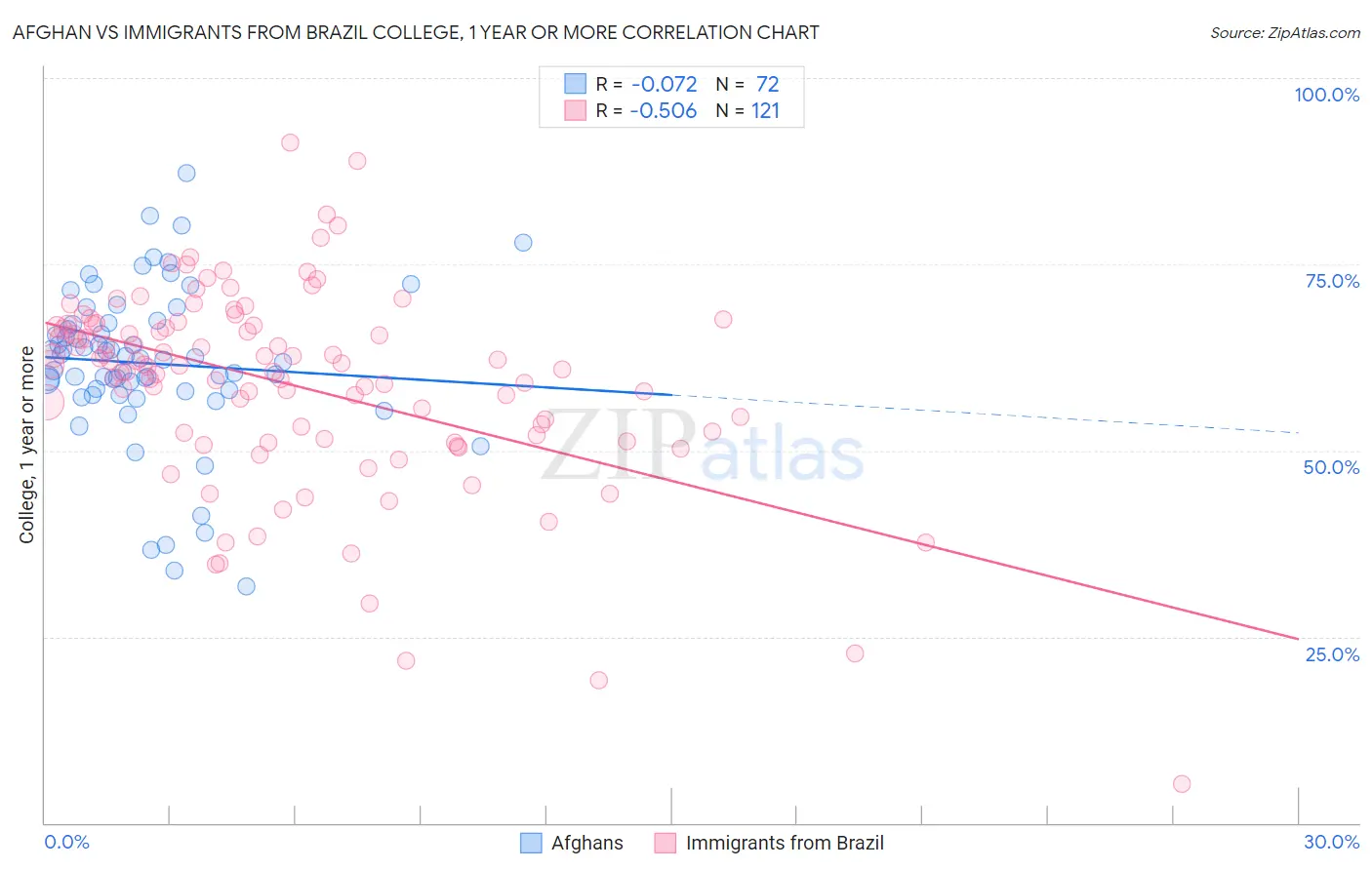 Afghan vs Immigrants from Brazil College, 1 year or more