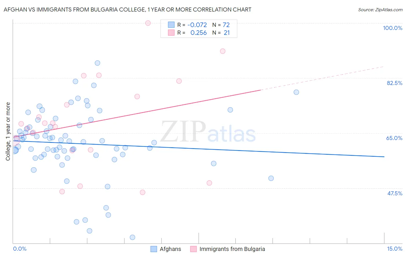 Afghan vs Immigrants from Bulgaria College, 1 year or more