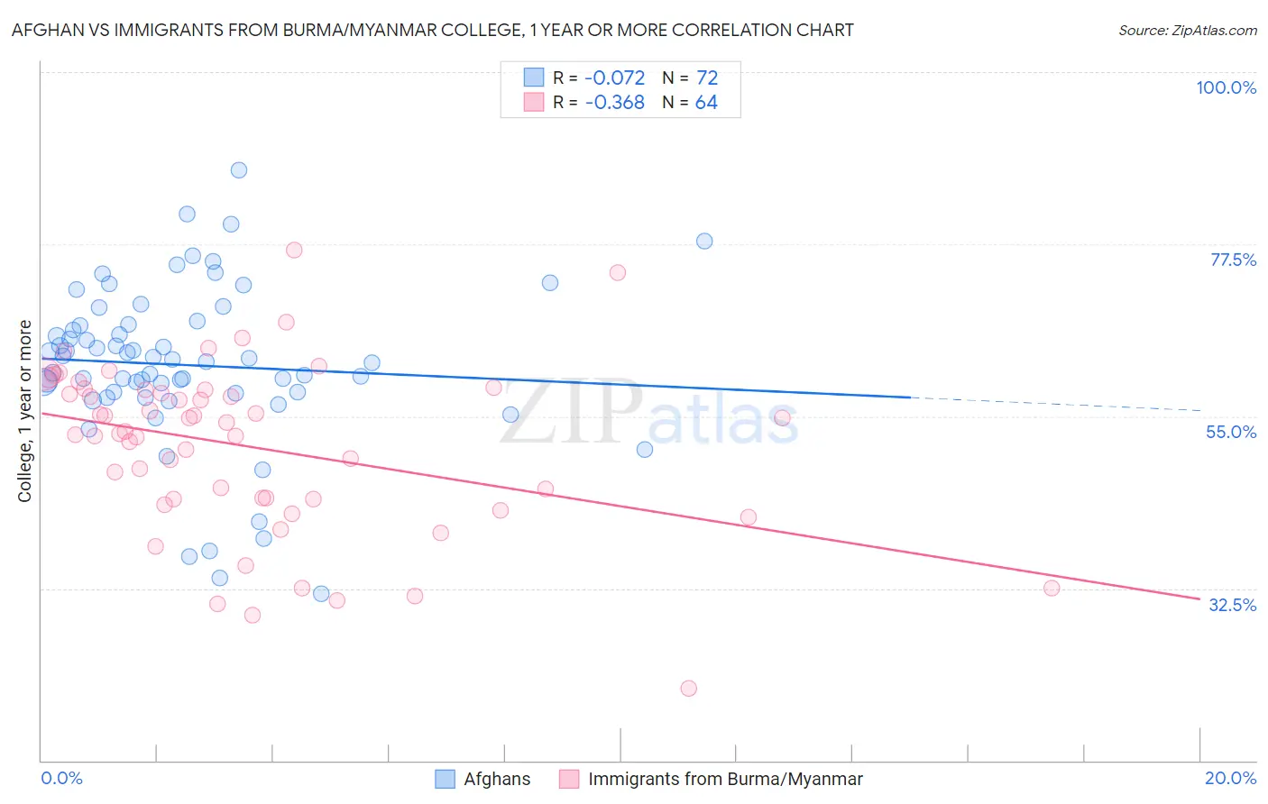 Afghan vs Immigrants from Burma/Myanmar College, 1 year or more