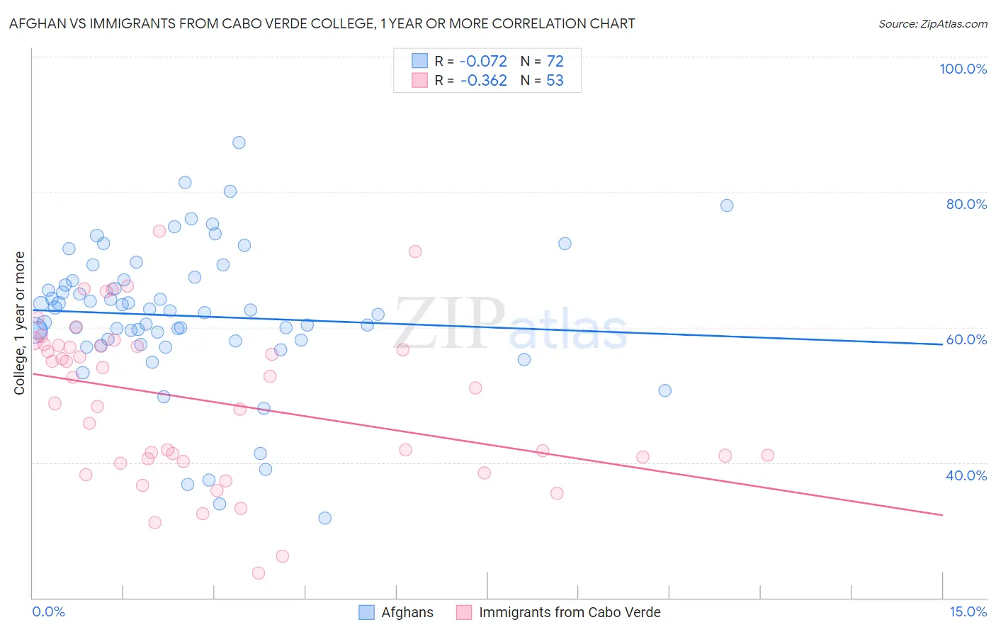 Afghan vs Immigrants from Cabo Verde College, 1 year or more