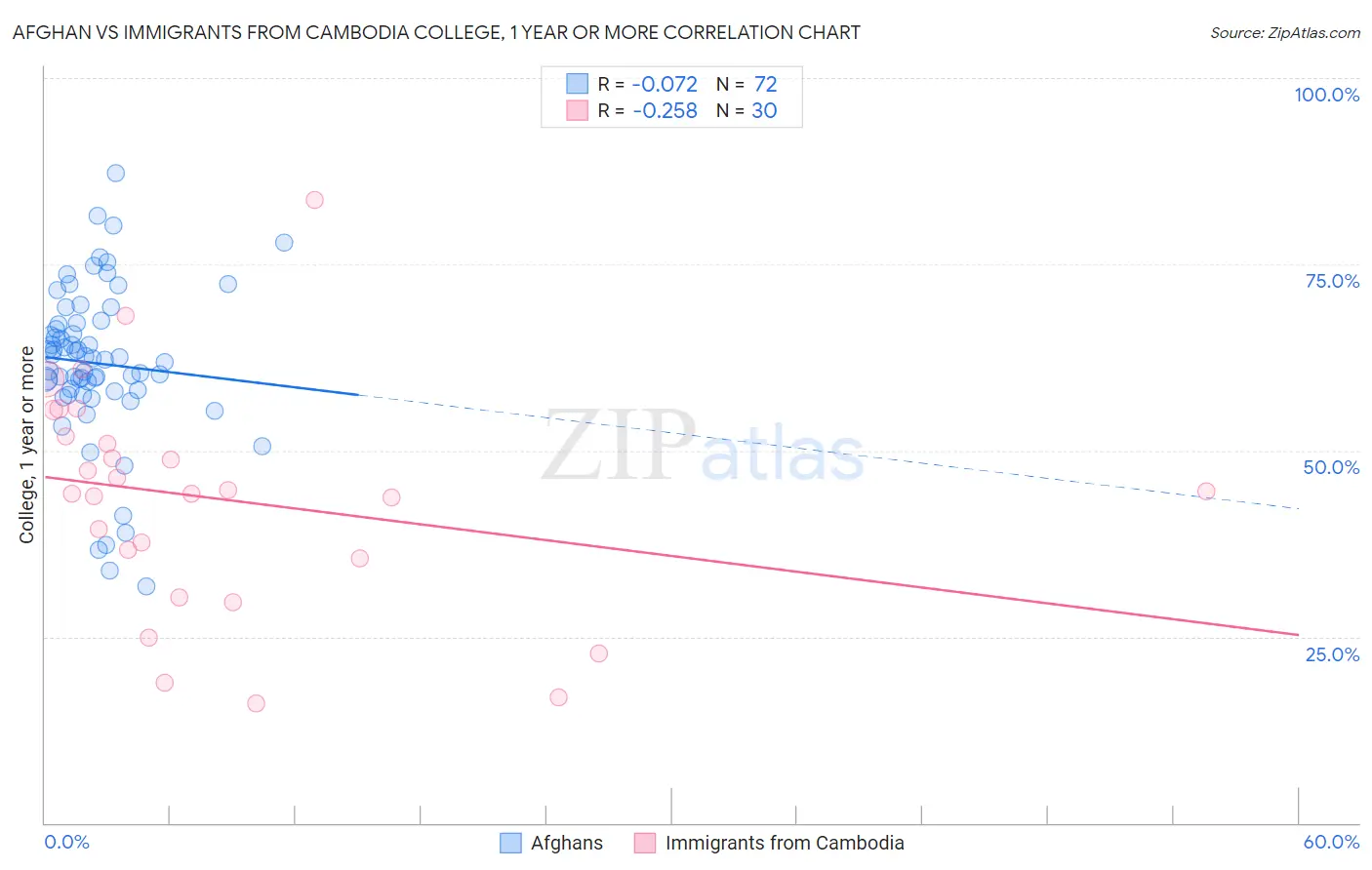 Afghan vs Immigrants from Cambodia College, 1 year or more