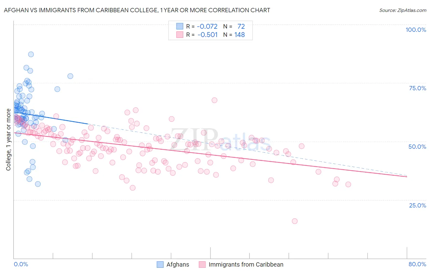 Afghan vs Immigrants from Caribbean College, 1 year or more