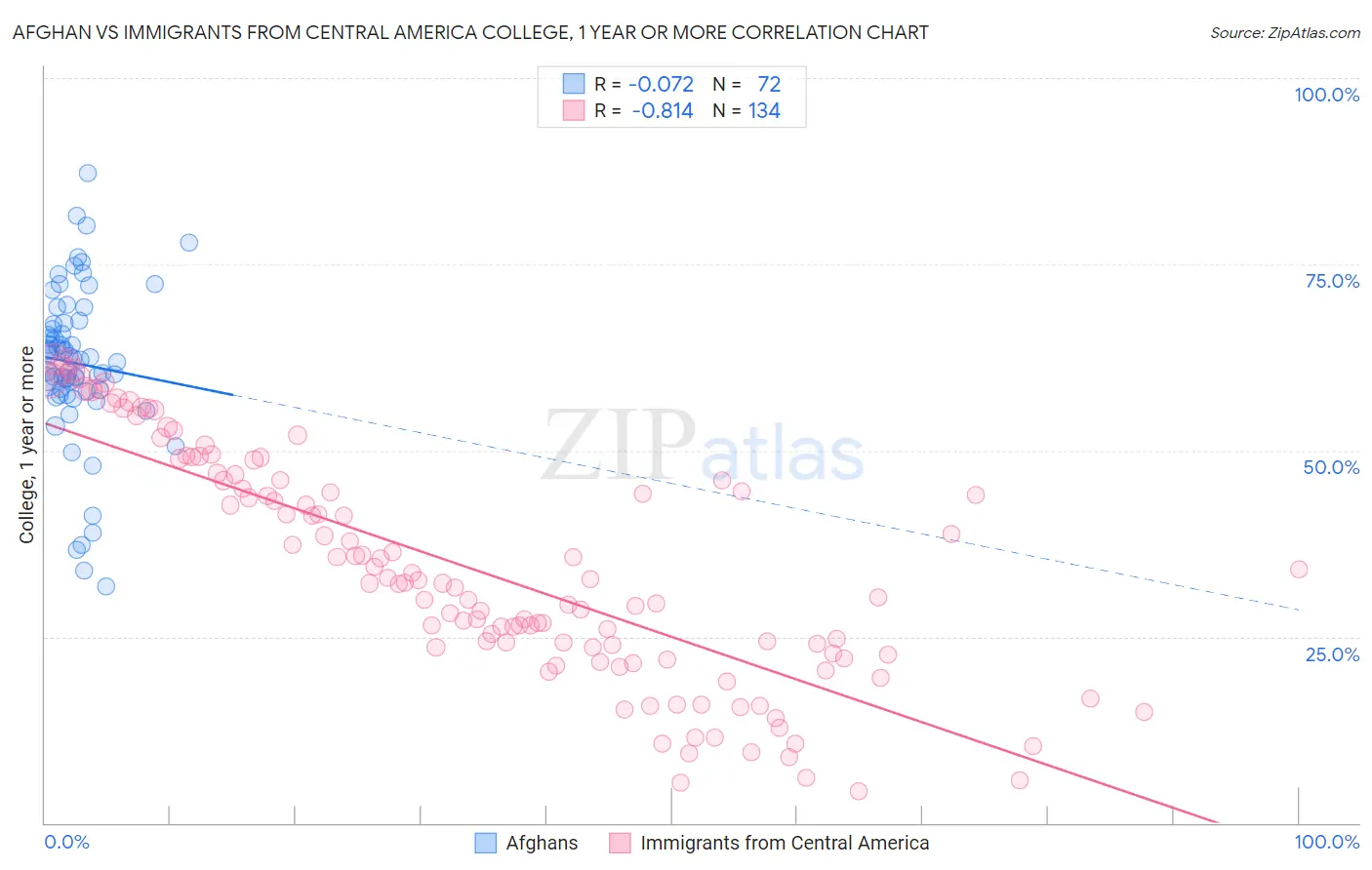 Afghan vs Immigrants from Central America College, 1 year or more