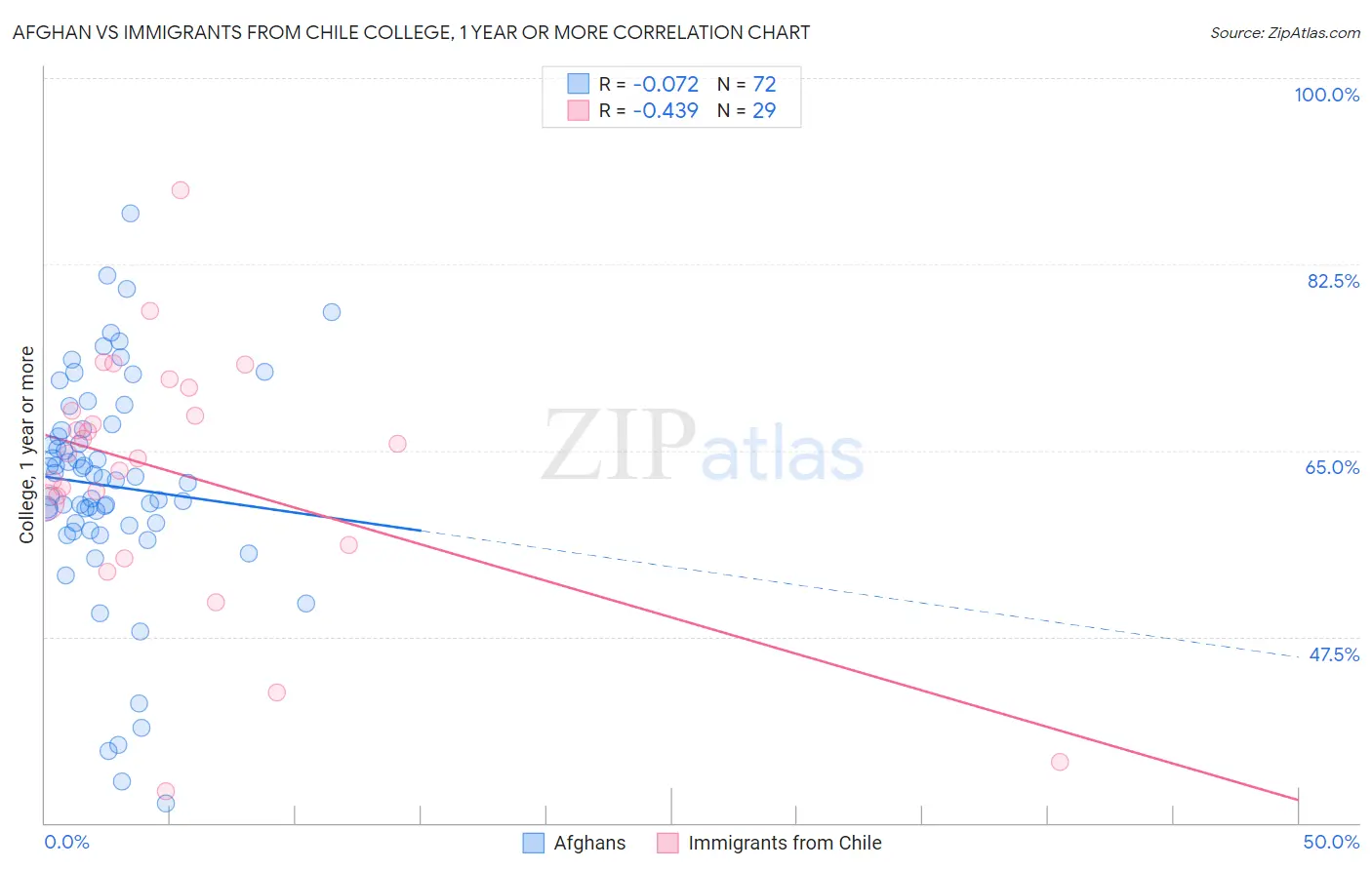 Afghan vs Immigrants from Chile College, 1 year or more