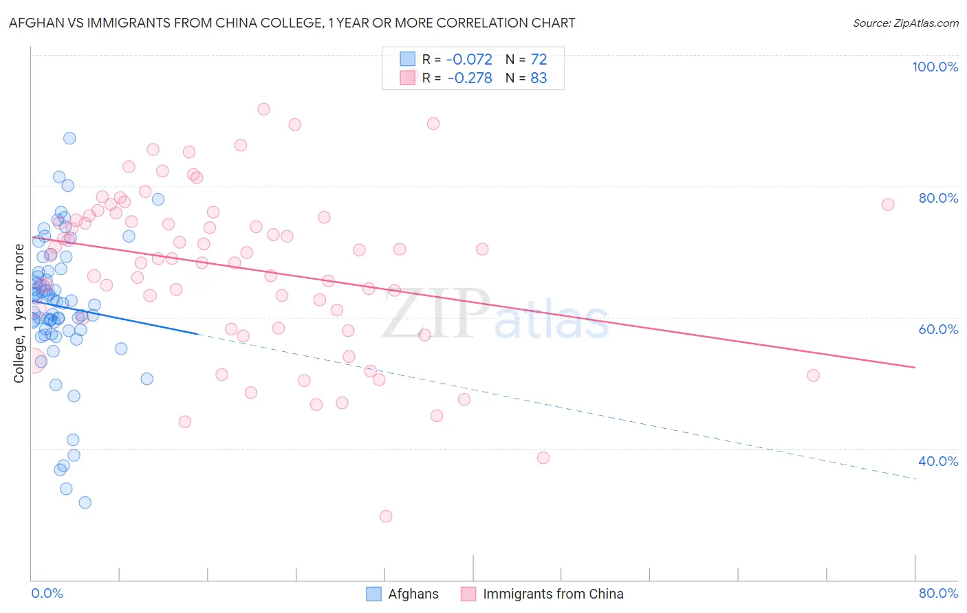 Afghan vs Immigrants from China College, 1 year or more