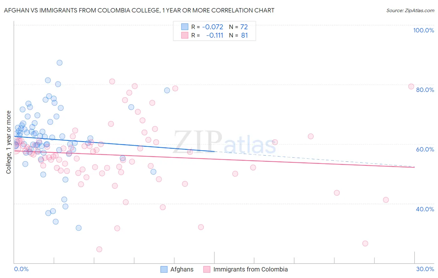 Afghan vs Immigrants from Colombia College, 1 year or more