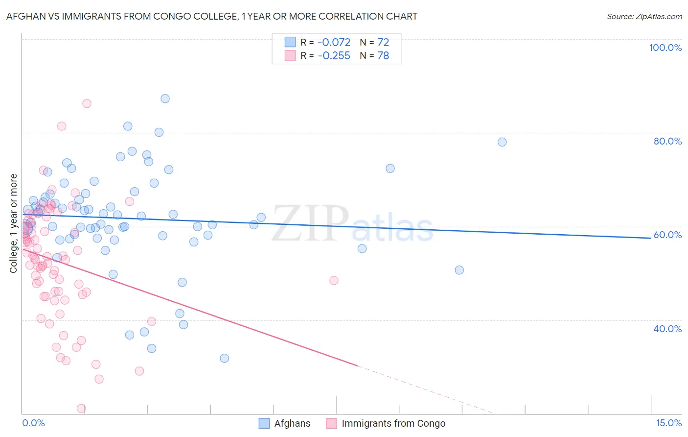 Afghan vs Immigrants from Congo College, 1 year or more