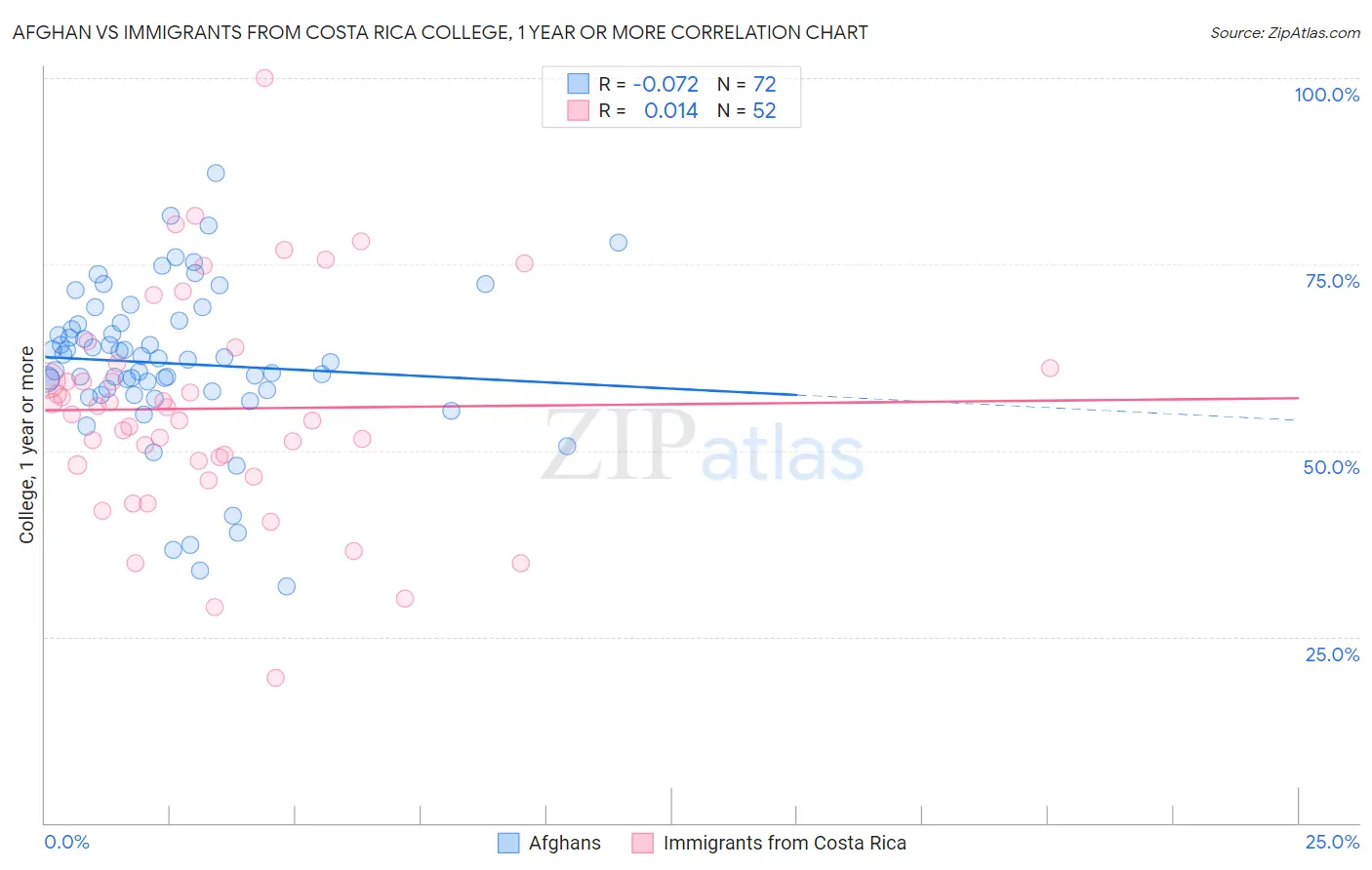 Afghan vs Immigrants from Costa Rica College, 1 year or more