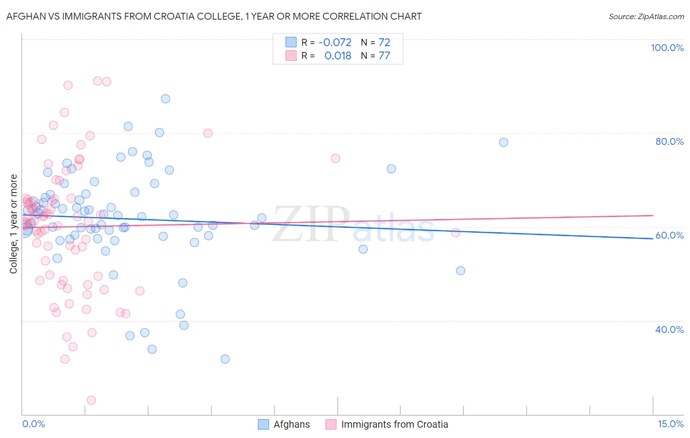 Afghan vs Immigrants from Croatia College, 1 year or more