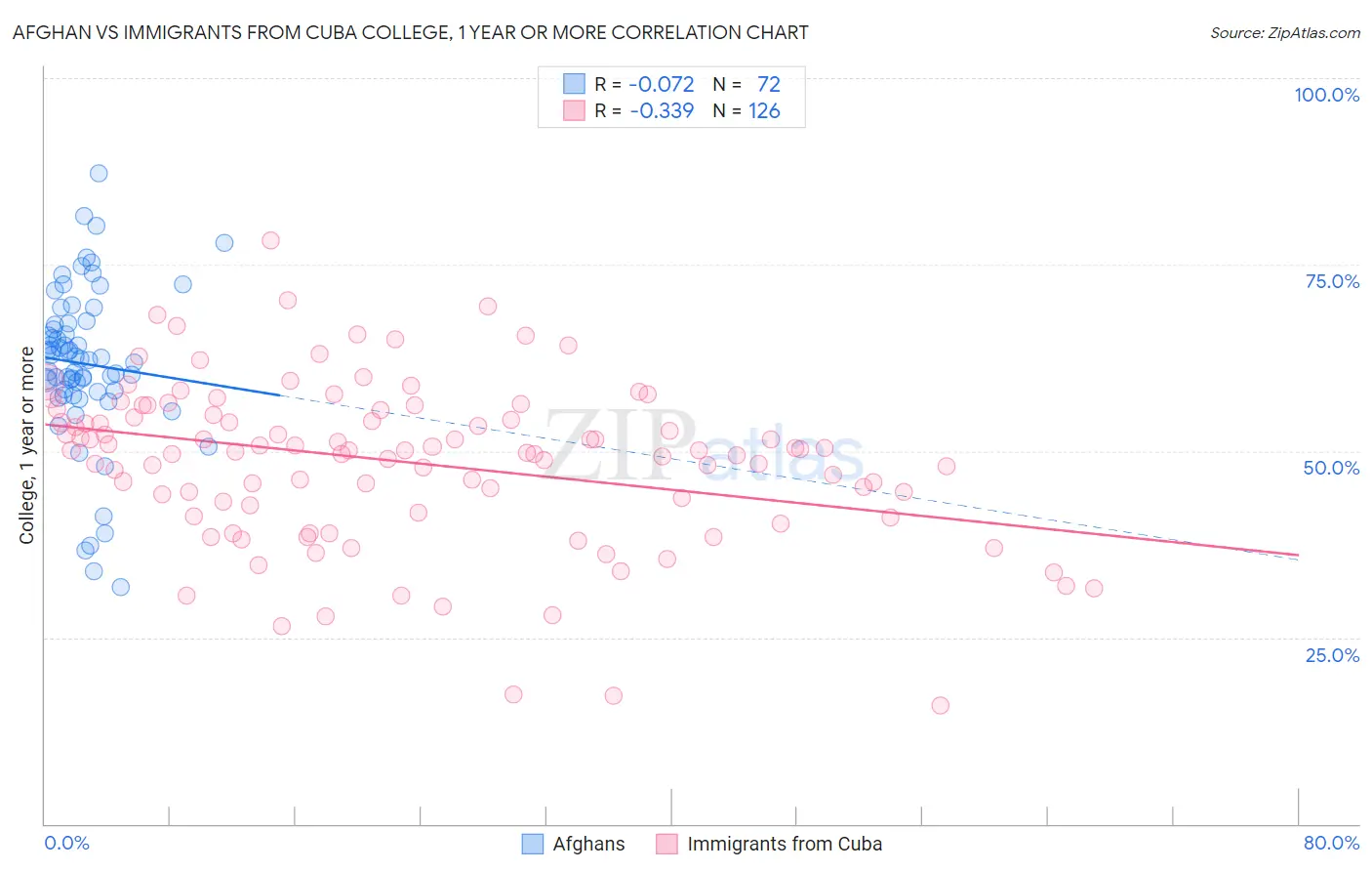 Afghan vs Immigrants from Cuba College, 1 year or more