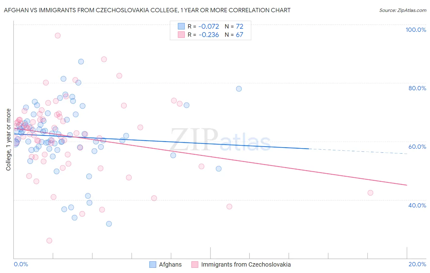 Afghan vs Immigrants from Czechoslovakia College, 1 year or more