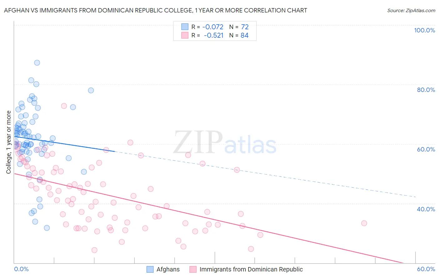 Afghan vs Immigrants from Dominican Republic College, 1 year or more