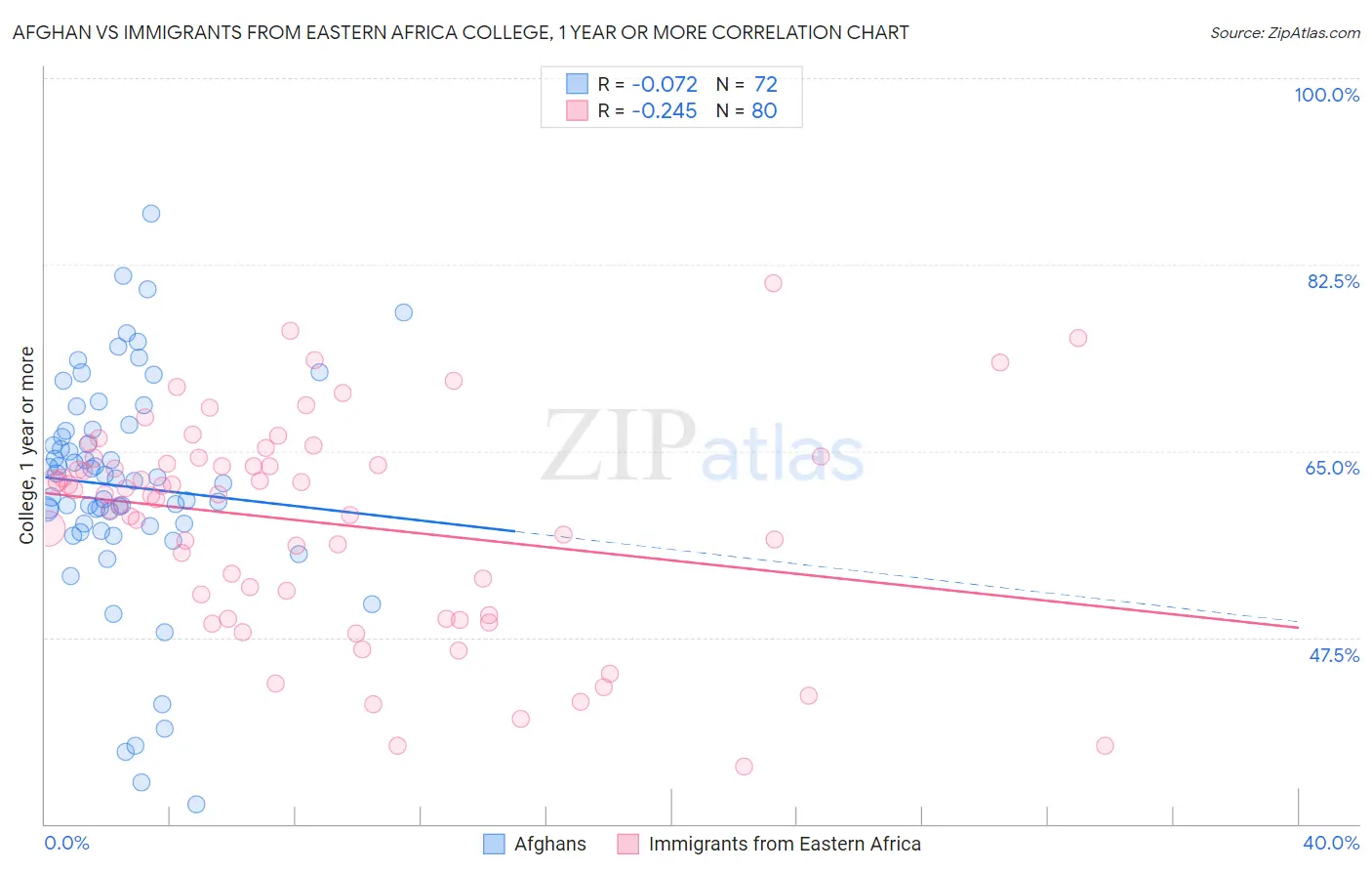 Afghan vs Immigrants from Eastern Africa College, 1 year or more