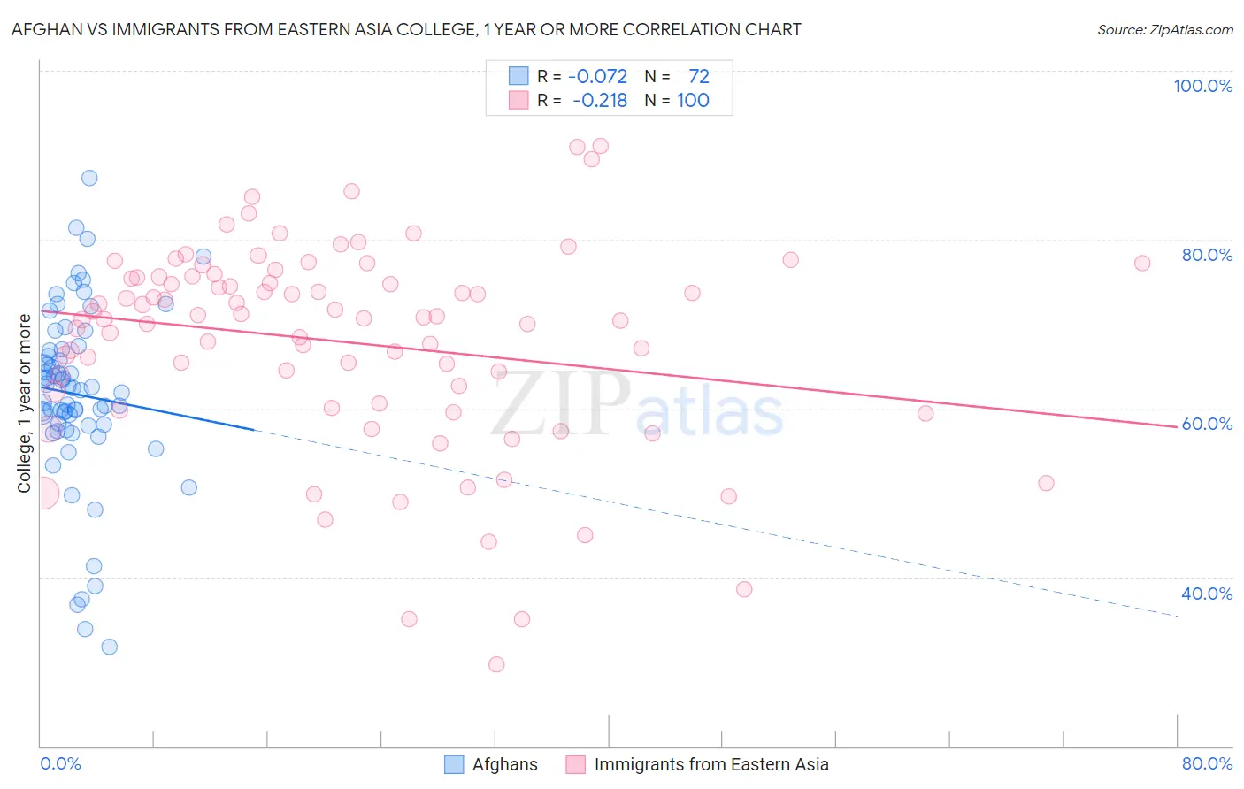 Afghan vs Immigrants from Eastern Asia College, 1 year or more