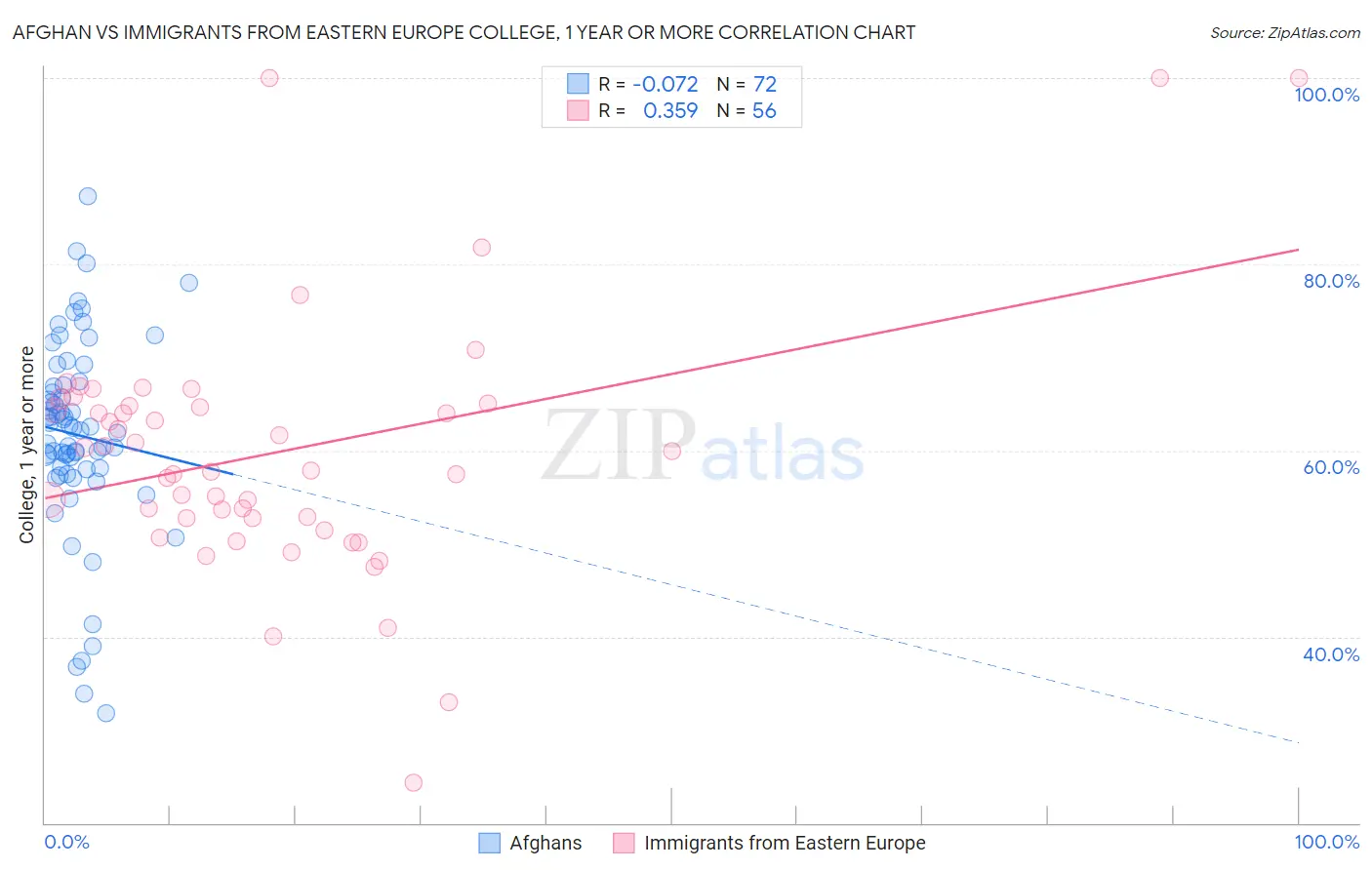 Afghan vs Immigrants from Eastern Europe College, 1 year or more