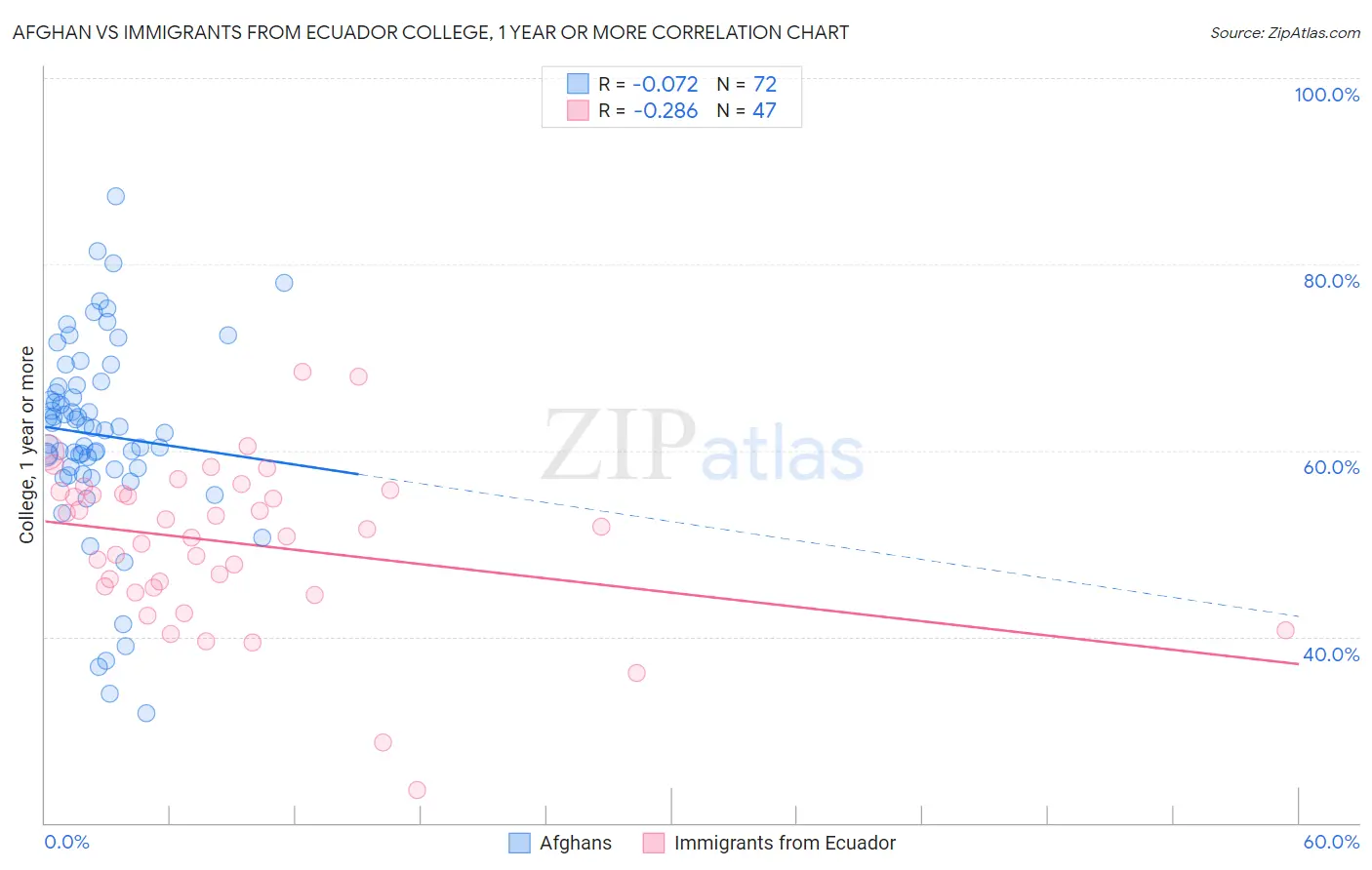 Afghan vs Immigrants from Ecuador College, 1 year or more