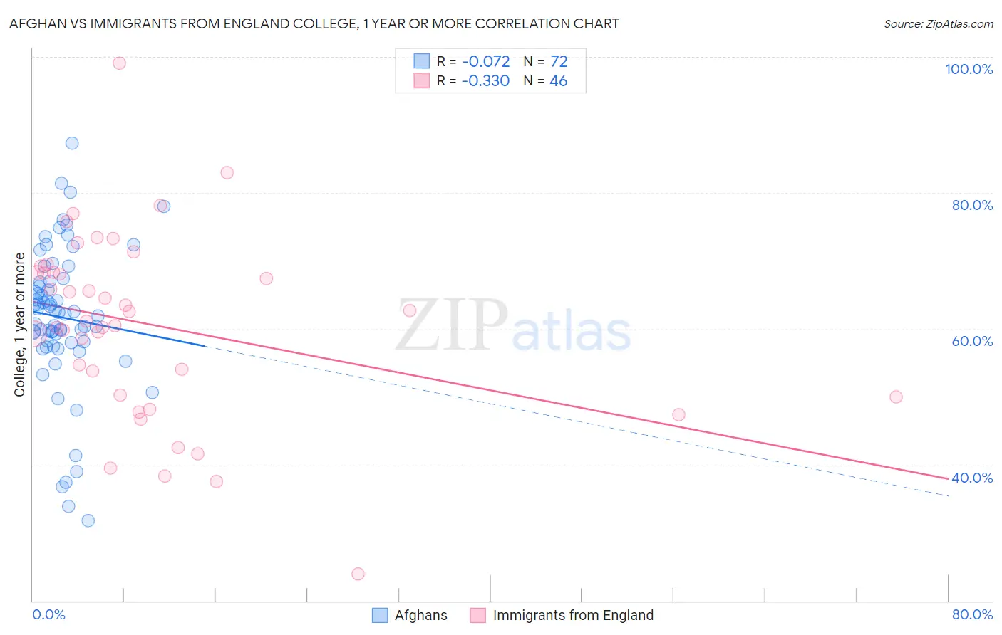 Afghan vs Immigrants from England College, 1 year or more