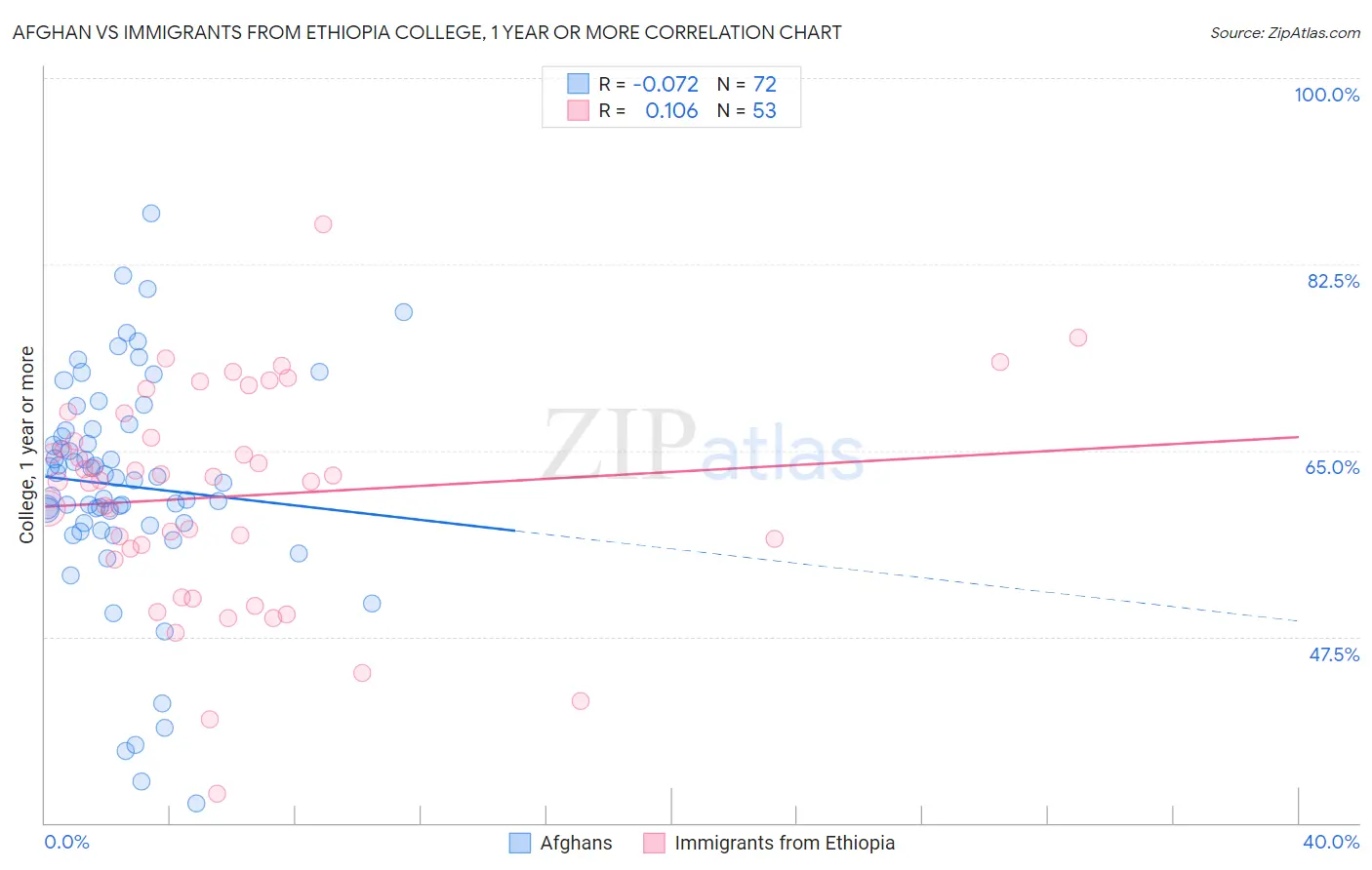 Afghan vs Immigrants from Ethiopia College, 1 year or more