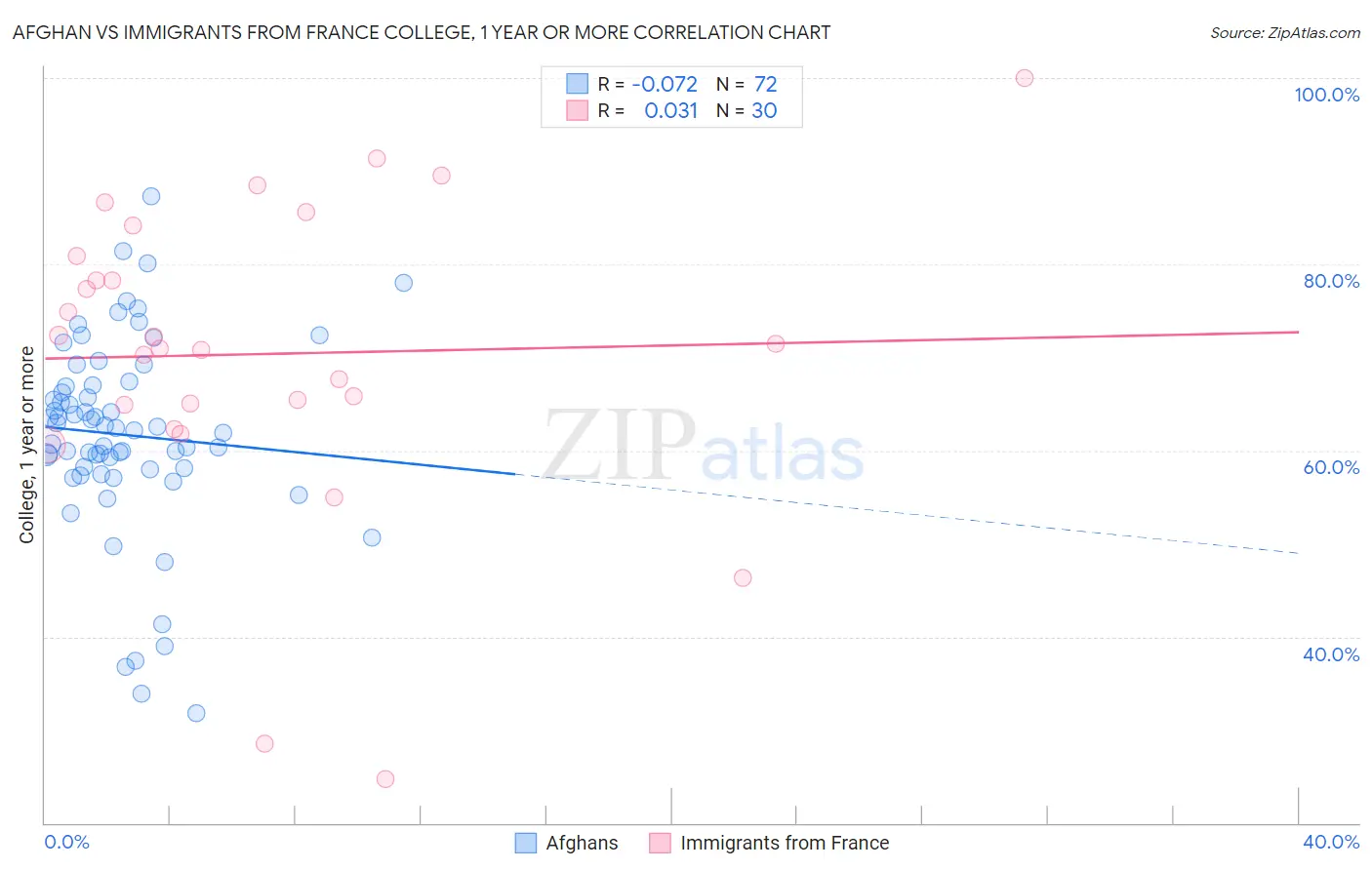 Afghan vs Immigrants from France College, 1 year or more