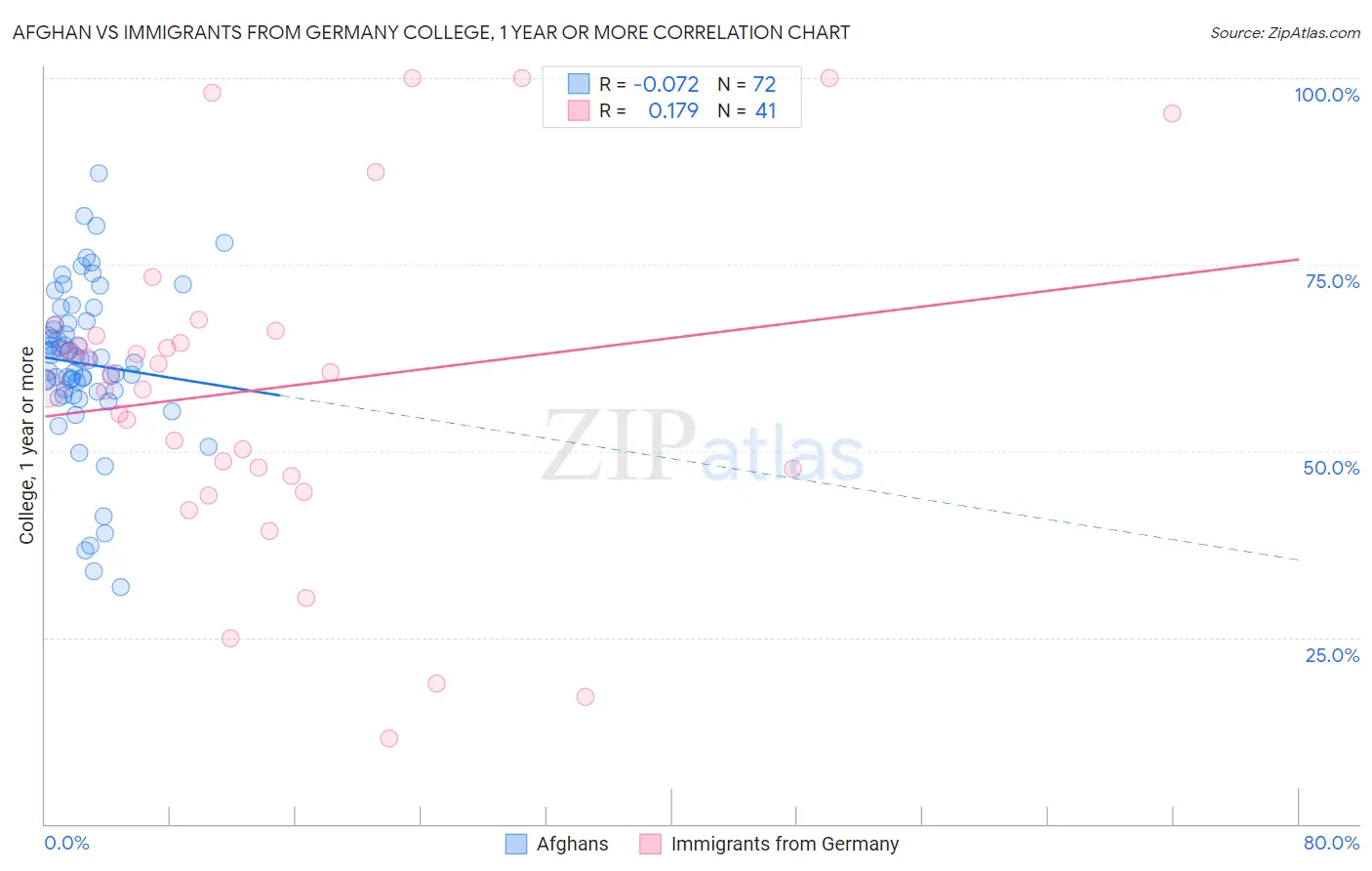 Afghan vs Immigrants from Germany College, 1 year or more