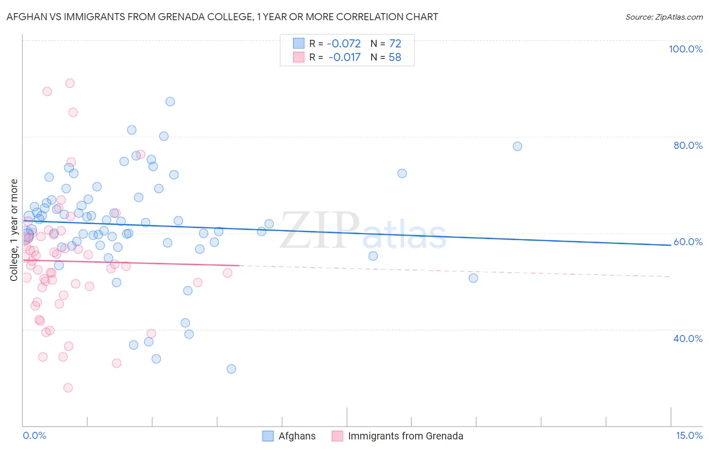 Afghan vs Immigrants from Grenada College, 1 year or more