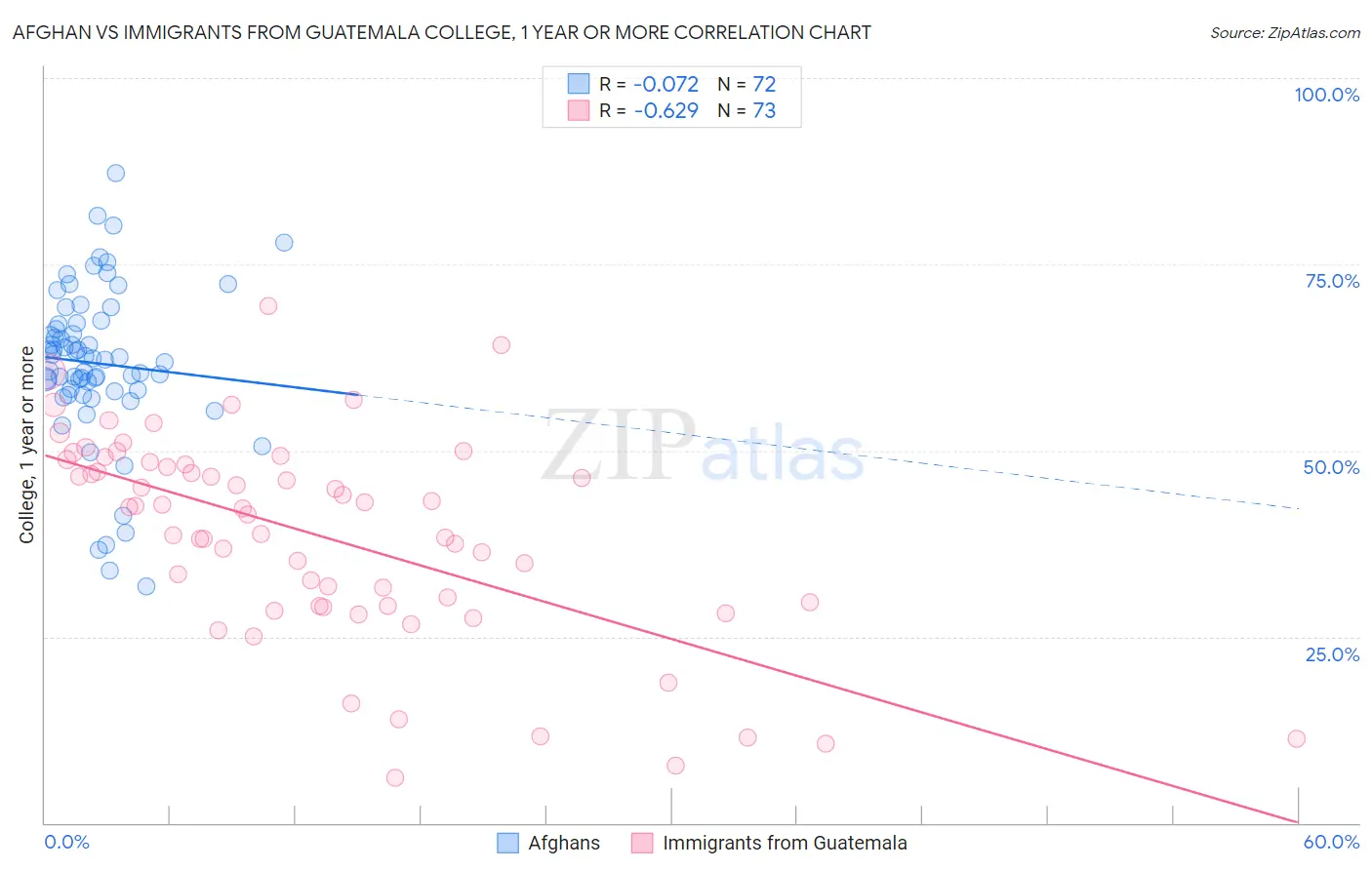 Afghan vs Immigrants from Guatemala College, 1 year or more