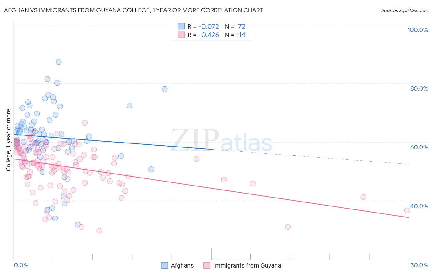 Afghan vs Immigrants from Guyana College, 1 year or more