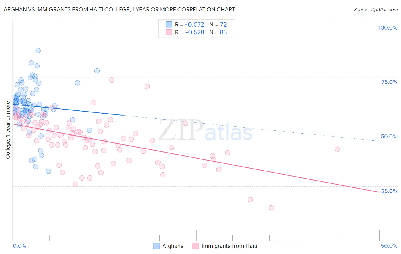 Afghan vs Immigrants from Haiti College, 1 year or more