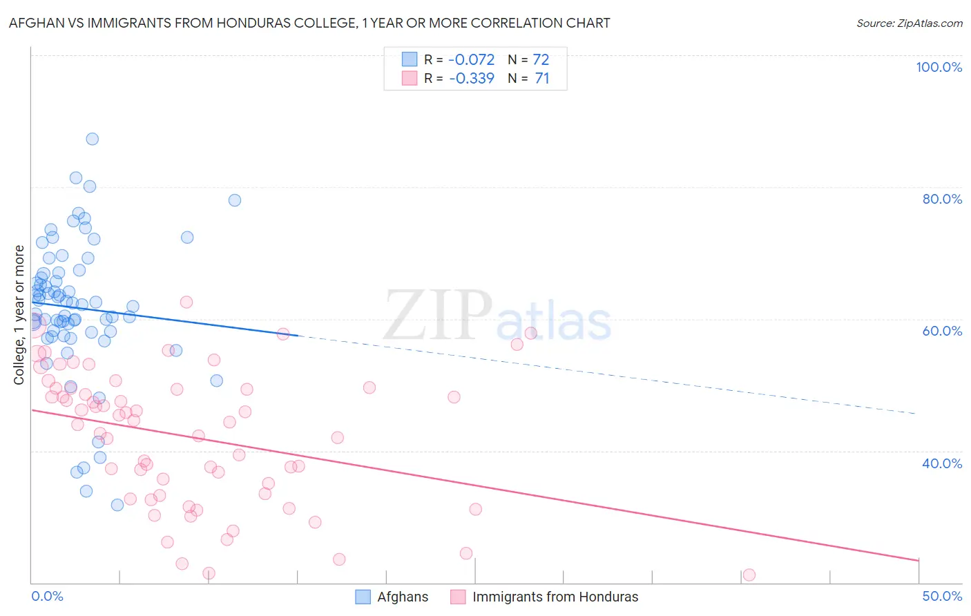 Afghan vs Immigrants from Honduras College, 1 year or more