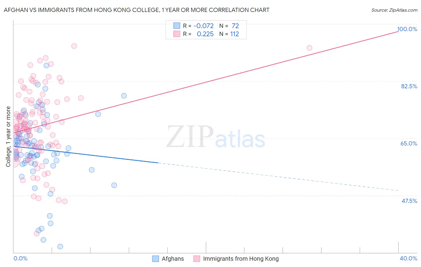Afghan vs Immigrants from Hong Kong College, 1 year or more