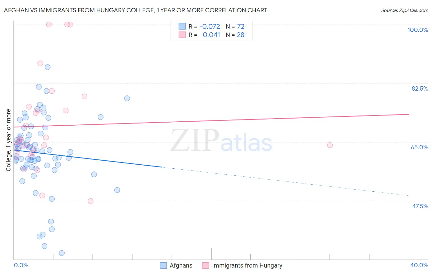 Afghan vs Immigrants from Hungary College, 1 year or more