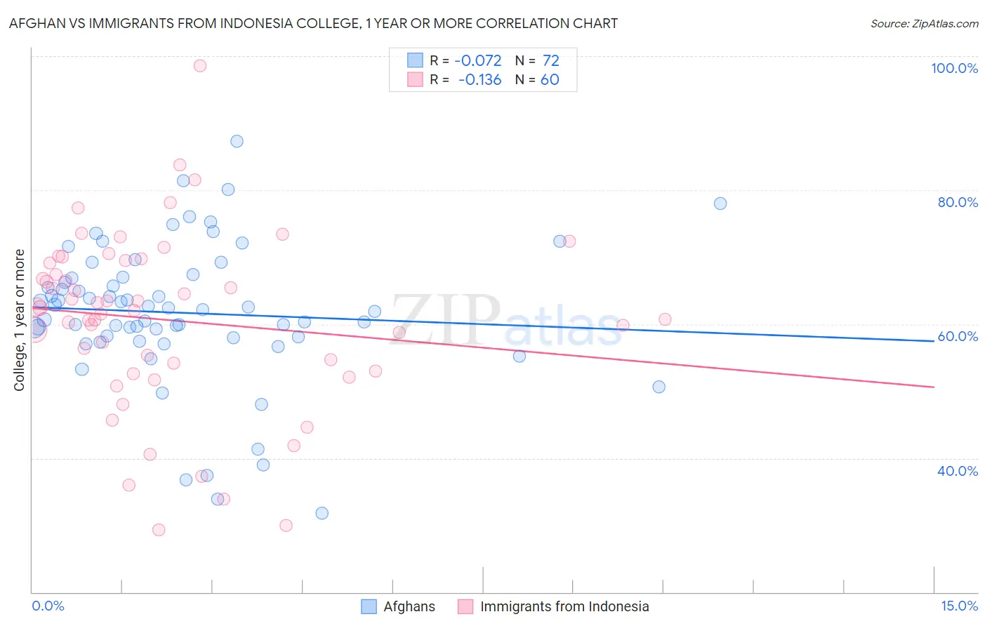 Afghan vs Immigrants from Indonesia College, 1 year or more