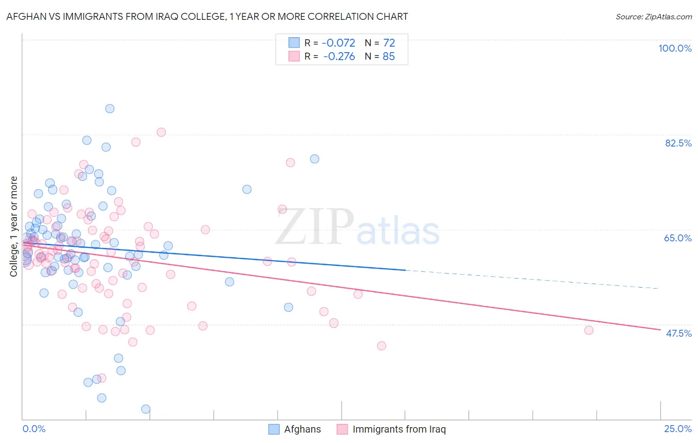 Afghan vs Immigrants from Iraq College, 1 year or more
