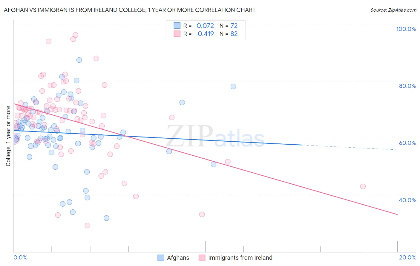 Afghan vs Immigrants from Ireland College, 1 year or more