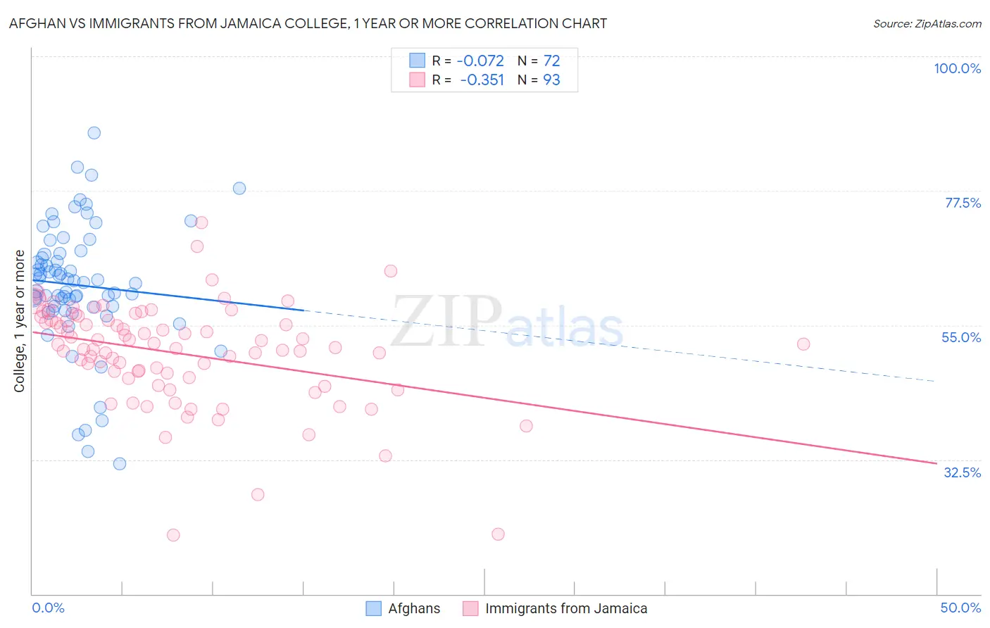 Afghan vs Immigrants from Jamaica College, 1 year or more