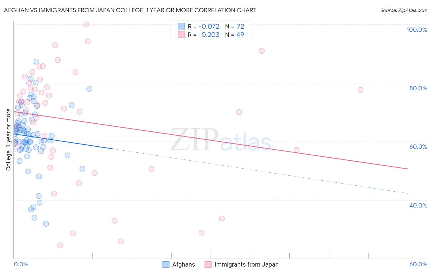 Afghan vs Immigrants from Japan College, 1 year or more