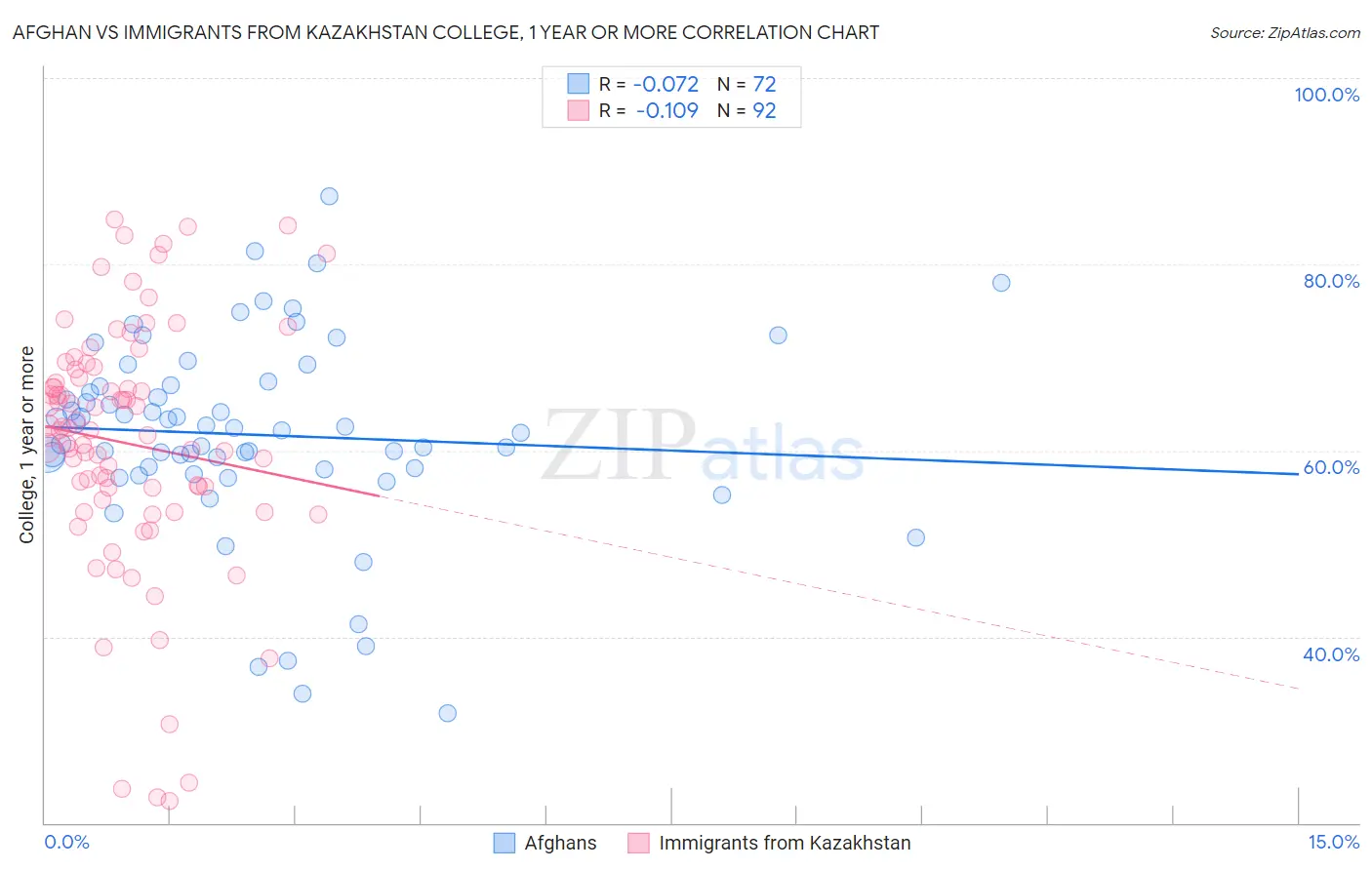 Afghan vs Immigrants from Kazakhstan College, 1 year or more