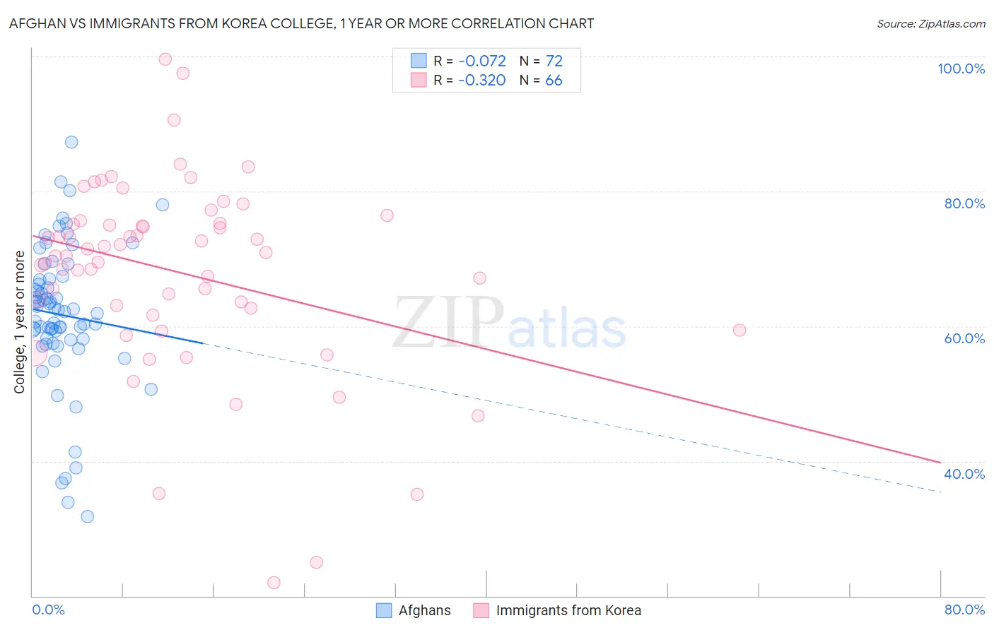 Afghan vs Immigrants from Korea College, 1 year or more