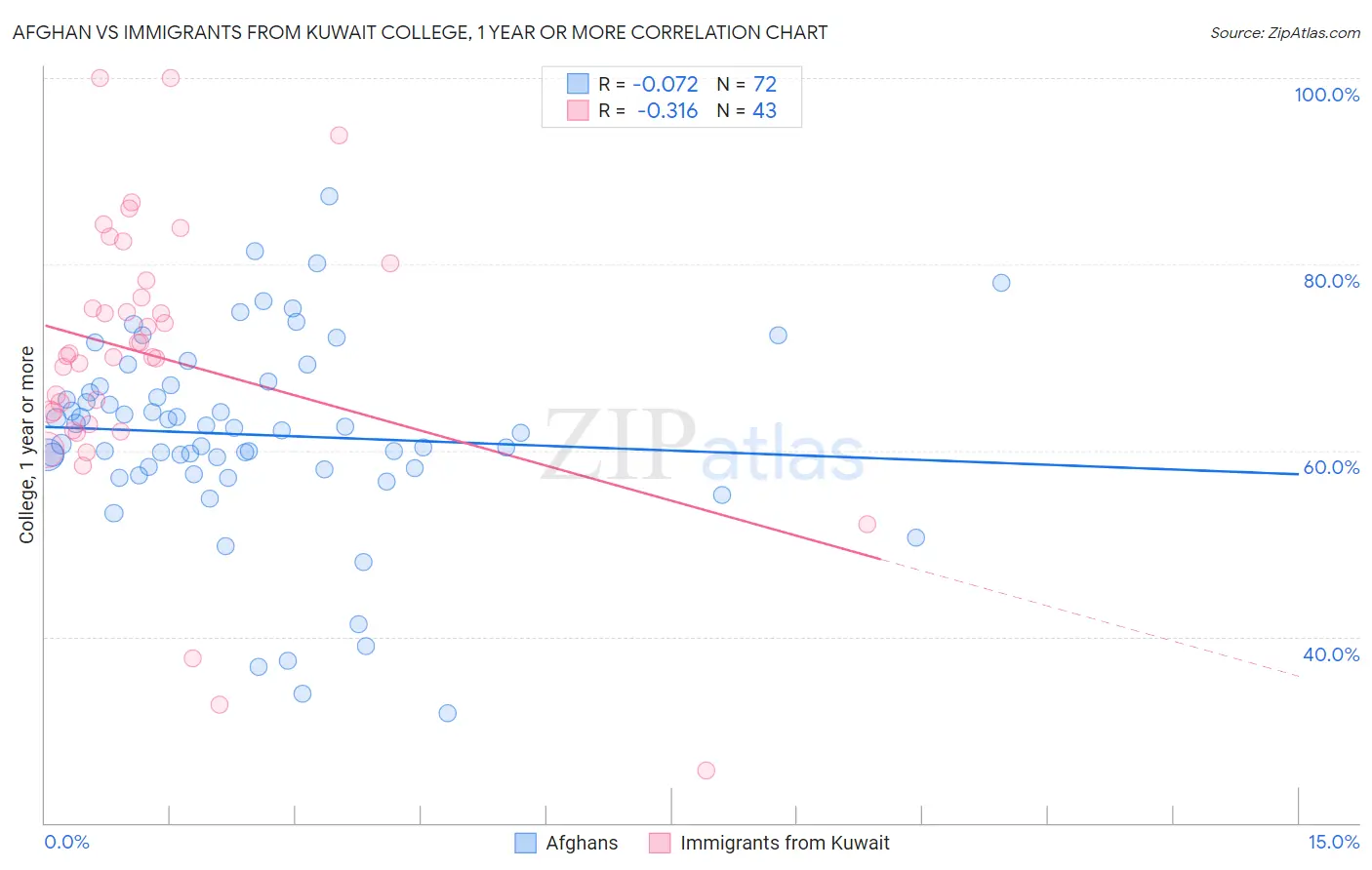 Afghan vs Immigrants from Kuwait College, 1 year or more