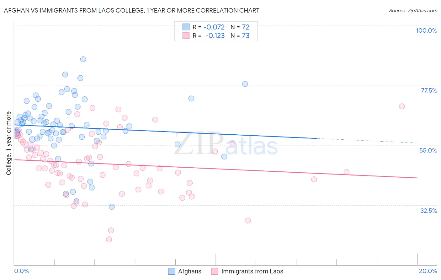 Afghan vs Immigrants from Laos College, 1 year or more