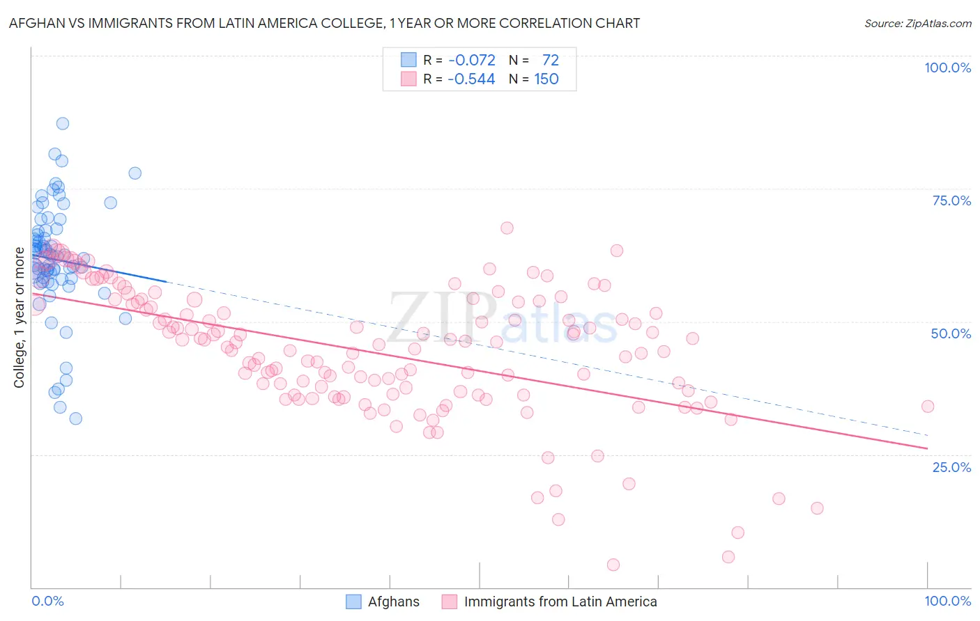 Afghan vs Immigrants from Latin America College, 1 year or more