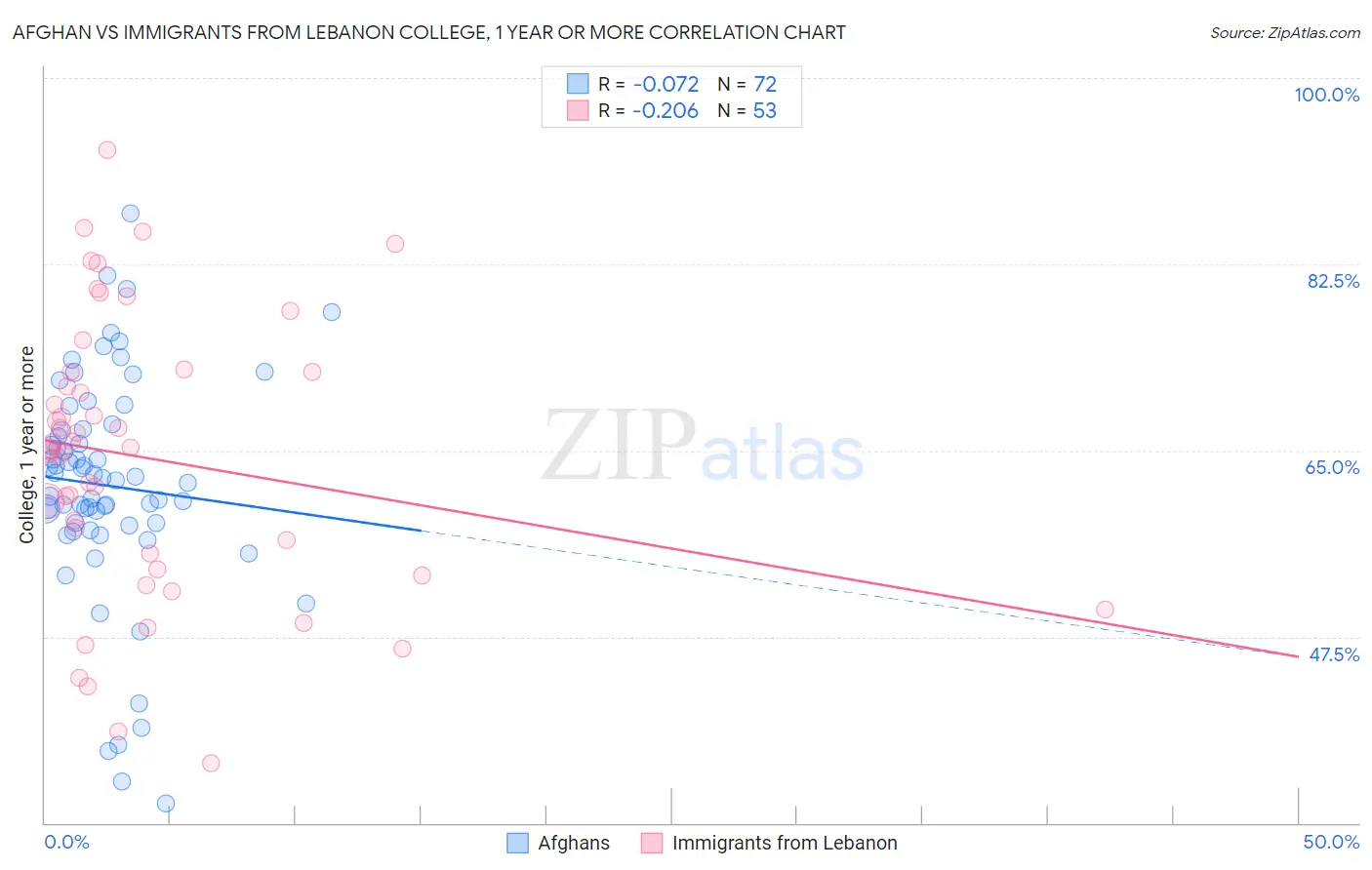 Afghan vs Immigrants from Lebanon College, 1 year or more