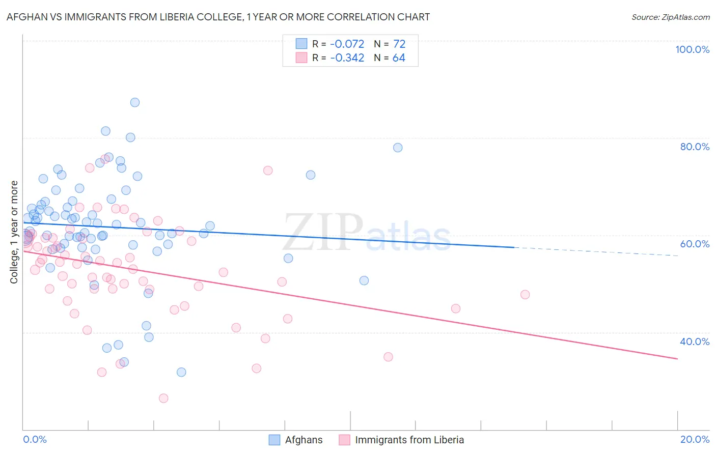 Afghan vs Immigrants from Liberia College, 1 year or more