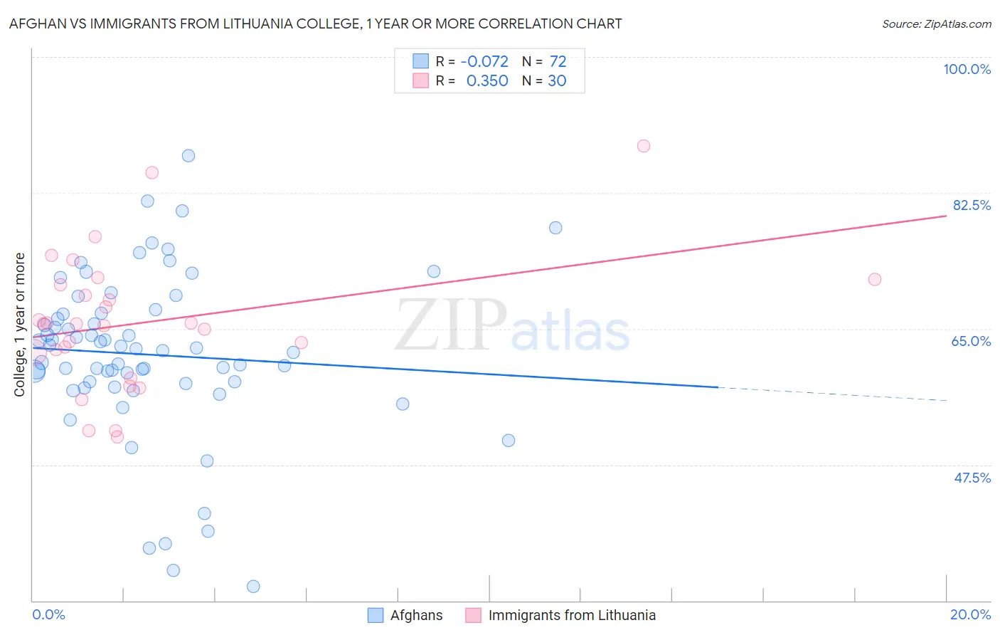 Afghan vs Immigrants from Lithuania College, 1 year or more